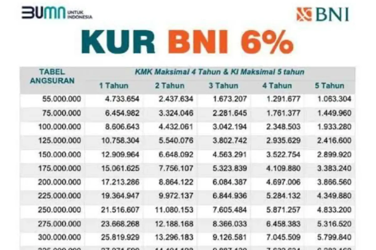 Tabel angsuran KUR BNI 2025