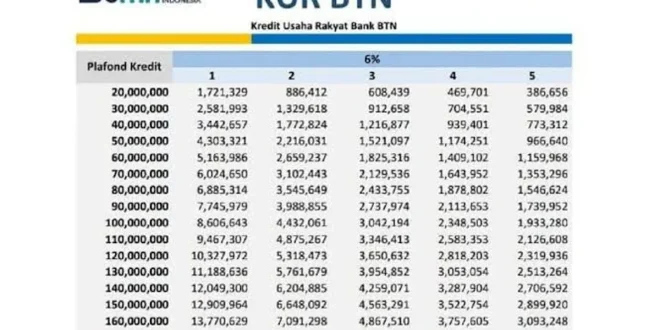 Tabel angsuran KUR BTN 2025