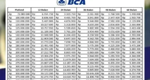 Tabel pinjaman KUR BCA 2025
