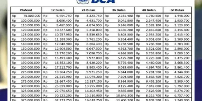 Tabel pinjaman KUR BCA 2025
