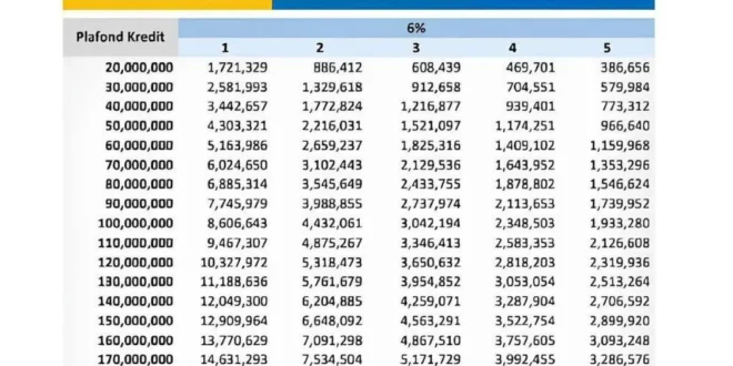 Tabel Pinjaman KUR BTN 2025